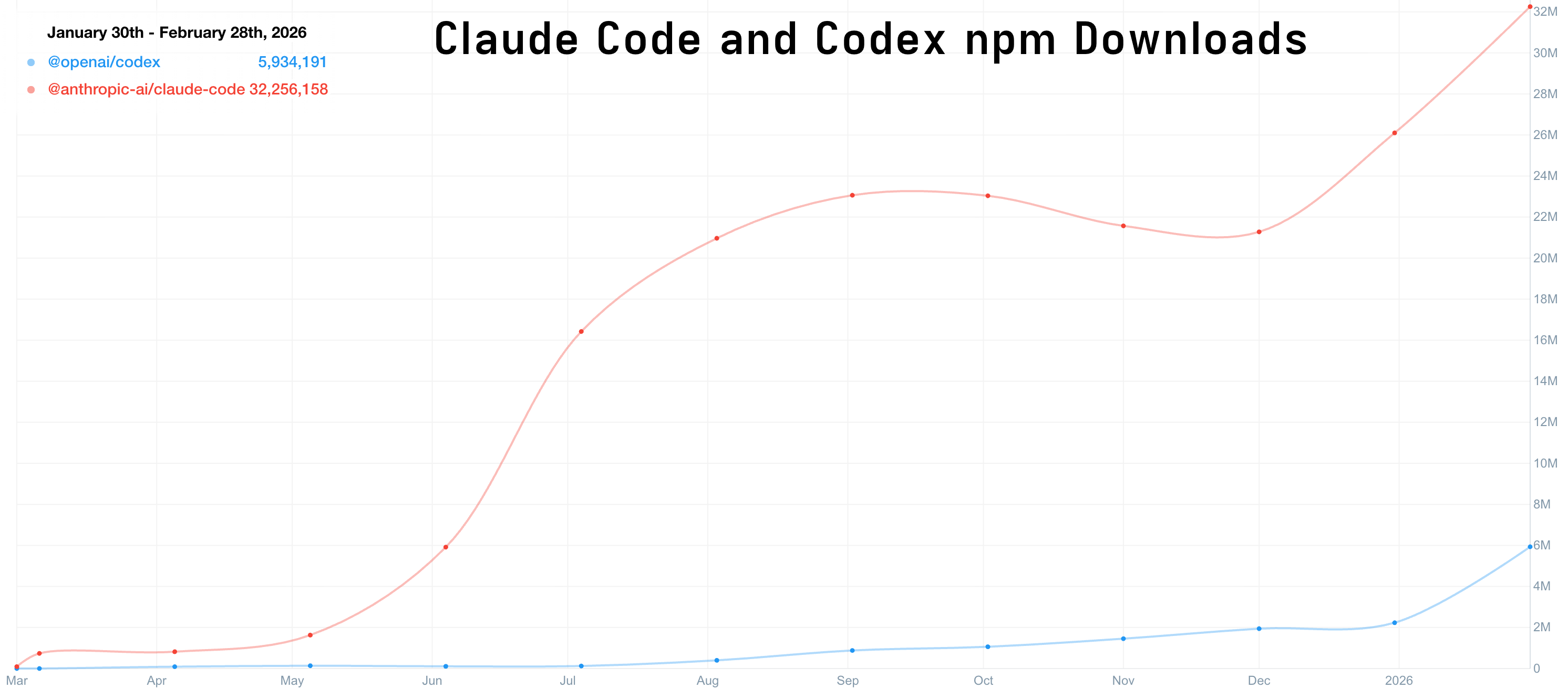 Line chart of npm downloads: Claude Code climbs to ~32M vs Codex ~6M over the past year